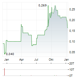 FUTURE MINERAL RESOURCES Aktie Chart 1 Jahr