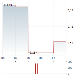 FUTURE MINERAL RESOURCES Aktie 5-Tage-Chart