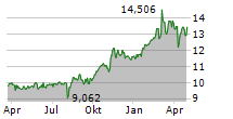 FUTURE OF DEFENCE UCITS ETF Chart 1 Jahr