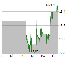 FUTURE OF DEFENCE UCITS ETF Chart 1 Jahr