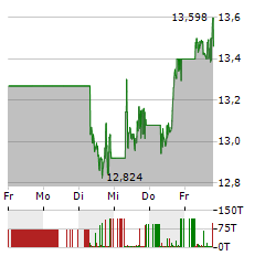 FUTURE OF DEFENCE Aktie 5-Tage-Chart