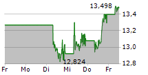 FUTURE OF DEFENCE UCITS ETF 5-Tage-Chart