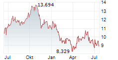 FUTURE OF US DEFENCE UCITS ETF Chart 1 Jahr