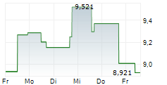 FUTURE OF US DEFENCE UCITS ETF 5-Tage-Chart