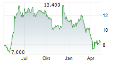 FUTURE PLC Chart 1 Jahr