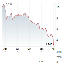 FUTURE Aktie Chart 1 Jahr