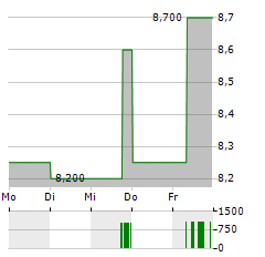 FUTURE Aktie 5-Tage-Chart