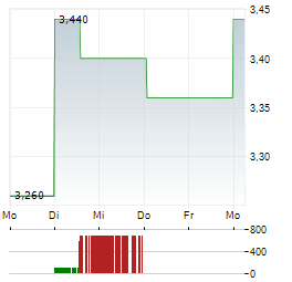 FUTURE Aktie 5-Tage-Chart