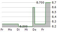 FUTURE PLC 5-Tage-Chart