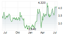 FUTUREFUEL CORP Chart 1 Jahr FUTUREFUEL CORP Chart 1 Jahr