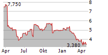 FUTUREFUEL CORP Chart 1 Jahr