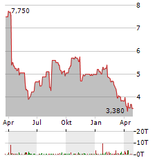 FUTUREFUEL Aktie Chart 1 Jahr