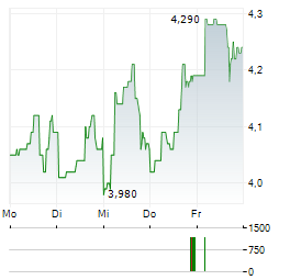 FUTUREFUEL Aktie 5-Tage-Chart