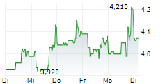 FUTUREFUEL CORP 5-Tage-Chart FUTUREFUEL CORP 5-Tage-Chart