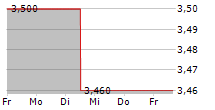 FUTUREFUEL CORP 5-Tage-Chart