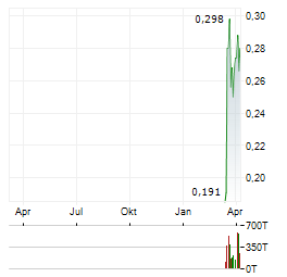 FUTUREGEN INDUSTRIES Aktie Chart 1 Jahr