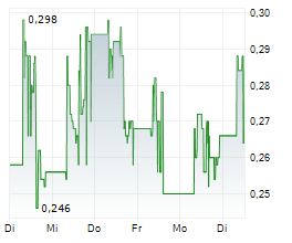 FUTUREGEN INDUSTRIES CORP Chart 1 Jahr