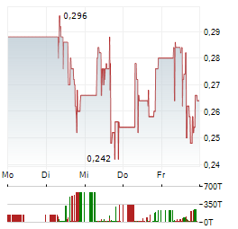 FUTUREGEN INDUSTRIES Aktie 5-Tage-Chart