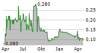 FUXING CHINA GROUP LIMITED Chart 1 Jahr