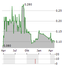 FUXING CHINA Aktie Chart 1 Jahr