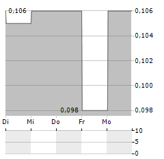 FUXING CHINA Aktie 5-Tage-Chart