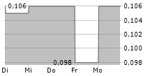 FUXING CHINA GROUP LIMITED 5-Tage-Chart