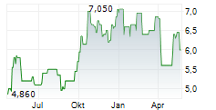 FUYAO GLASS INDUSTRY GROUP CO LTD Chart 1 Jahr