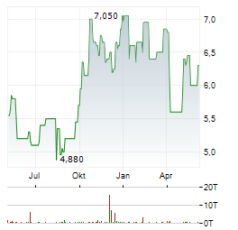 FUYAO GLASS Aktie Chart 1 Jahr