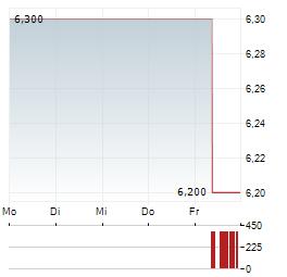 FUYAO GLASS Aktie 5-Tage-Chart