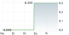 FUYAO GLASS INDUSTRY GROUP CO LTD 5-Tage-Chart