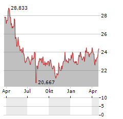 FUYO GENERAL LEASE Aktie Chart 1 Jahr