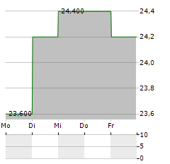 FUYO GENERAL LEASE Aktie 5-Tage-Chart