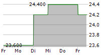 FUYO GENERAL LEASE CO LTD 5-Tage-Chart