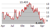 FVCBANKCORP INC Chart 1 Jahr