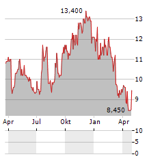 FVCBANKCORP Aktie Chart 1 Jahr