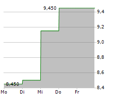 FVCBANKCORP INC Chart 1 Jahr