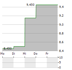 FVCBANKCORP Aktie 5-Tage-Chart