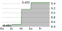 FVCBANKCORP INC 5-Tage-Chart