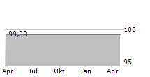 FWU FACTORING GMBH Chart 1 Jahr