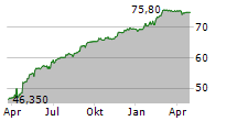 G CITY EUROPE LIMITED Chart 1 Jahr