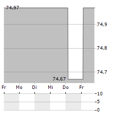 G CITY EUROPE Aktie 5-Tage-Chart