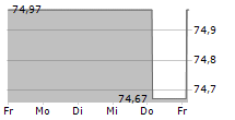 G CITY EUROPE LIMITED 5-Tage-Chart