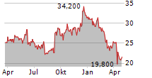 G-III APPAREL GROUP LTD Chart 1 Jahr