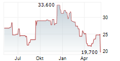 G-III APPAREL GROUP LTD Chart 1 Jahr