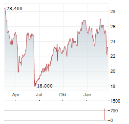 G-III APPAREL Aktie Chart 1 Jahr