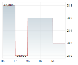 G-III APPAREL GROUP LTD Chart 1 Jahr