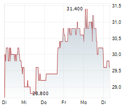 G-III APPAREL GROUP LTD Chart 1 Jahr