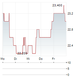 G-III APPAREL Aktie 5-Tage-Chart