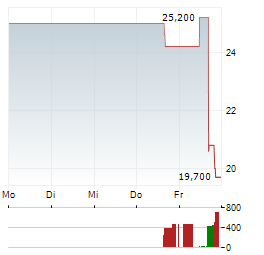 G-III APPAREL Aktie 5-Tage-Chart