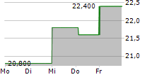 G-III APPAREL GROUP LTD 5-Tage-Chart